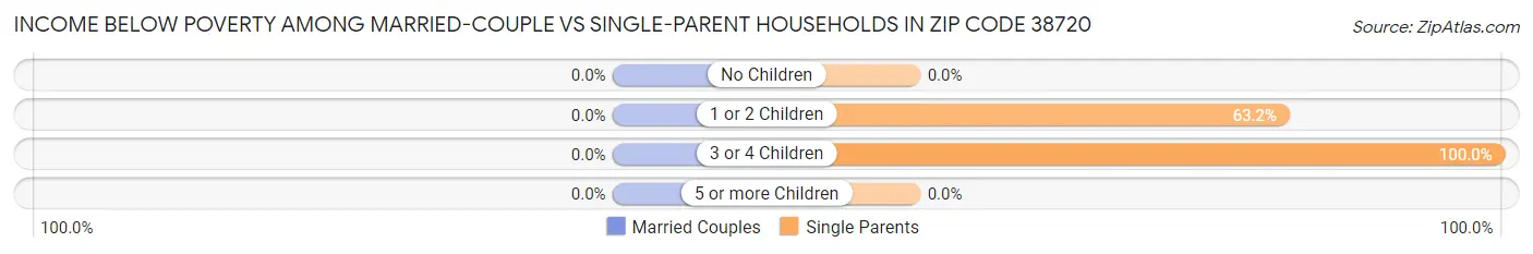 Income Below Poverty Among Married-Couple vs Single-Parent Households in Zip Code 38720