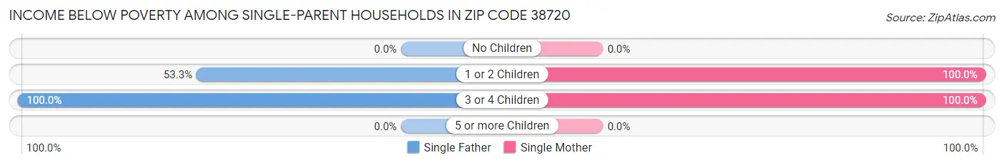 Income Below Poverty Among Single-Parent Households in Zip Code 38720