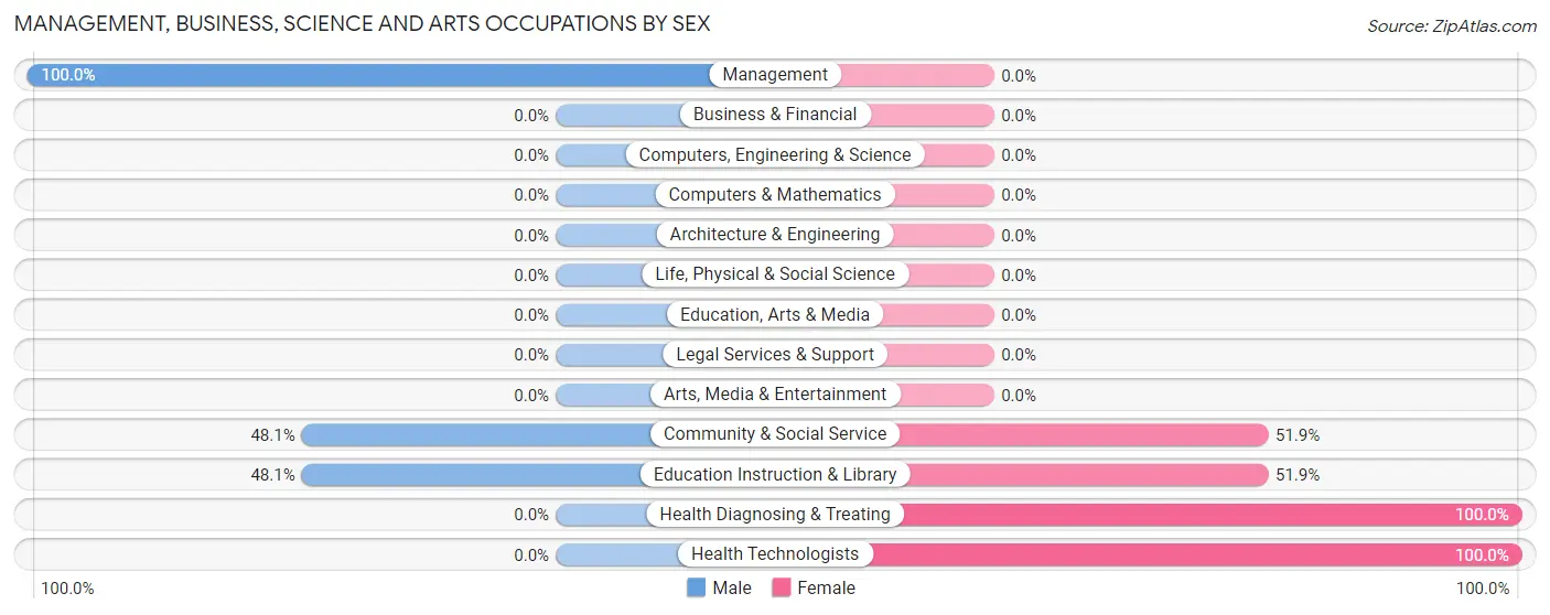 Management, Business, Science and Arts Occupations by Sex in Zip Code 38720