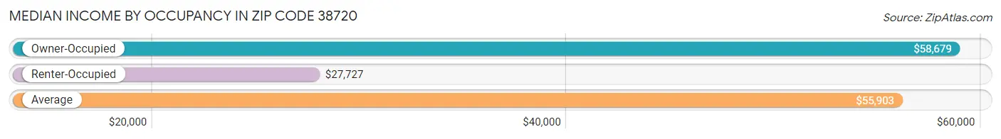 Median Income by Occupancy in Zip Code 38720