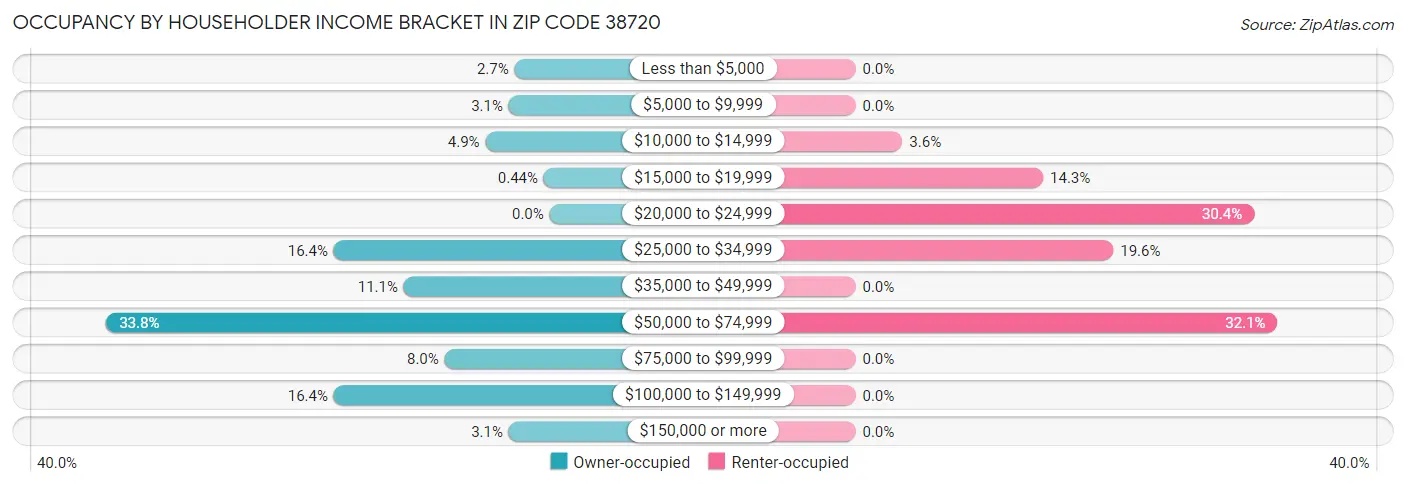 Occupancy by Householder Income Bracket in Zip Code 38720