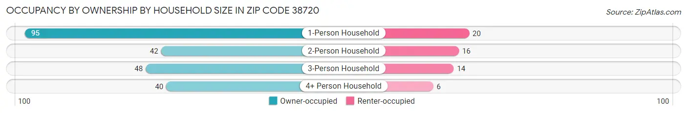 Occupancy by Ownership by Household Size in Zip Code 38720