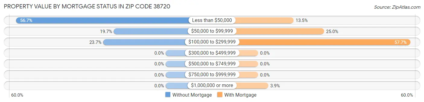 Property Value by Mortgage Status in Zip Code 38720