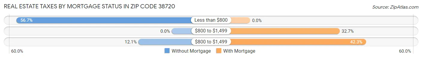 Real Estate Taxes by Mortgage Status in Zip Code 38720