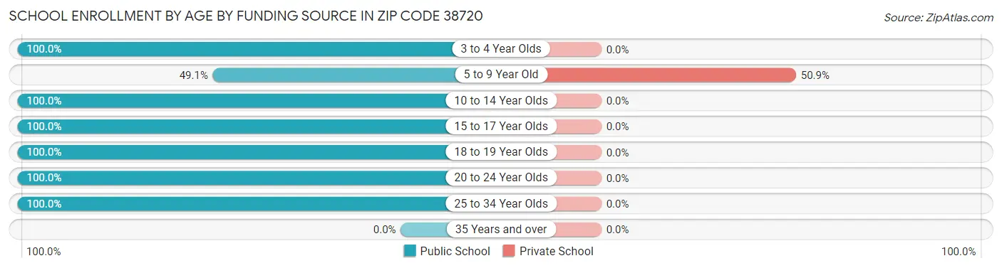 School Enrollment by Age by Funding Source in Zip Code 38720