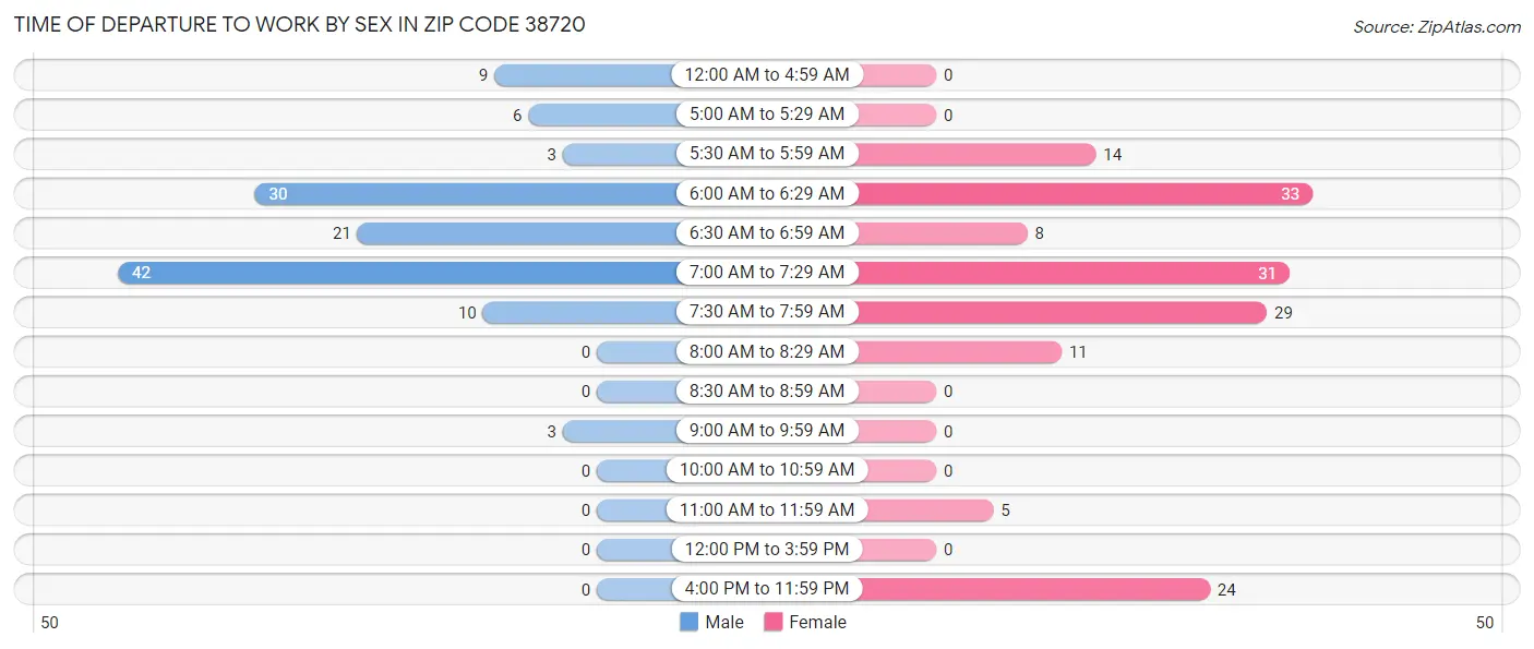 Time of Departure to Work by Sex in Zip Code 38720
