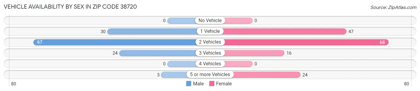 Vehicle Availability by Sex in Zip Code 38720