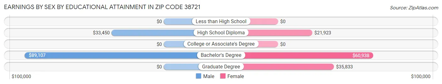 Earnings by Sex by Educational Attainment in Zip Code 38721
