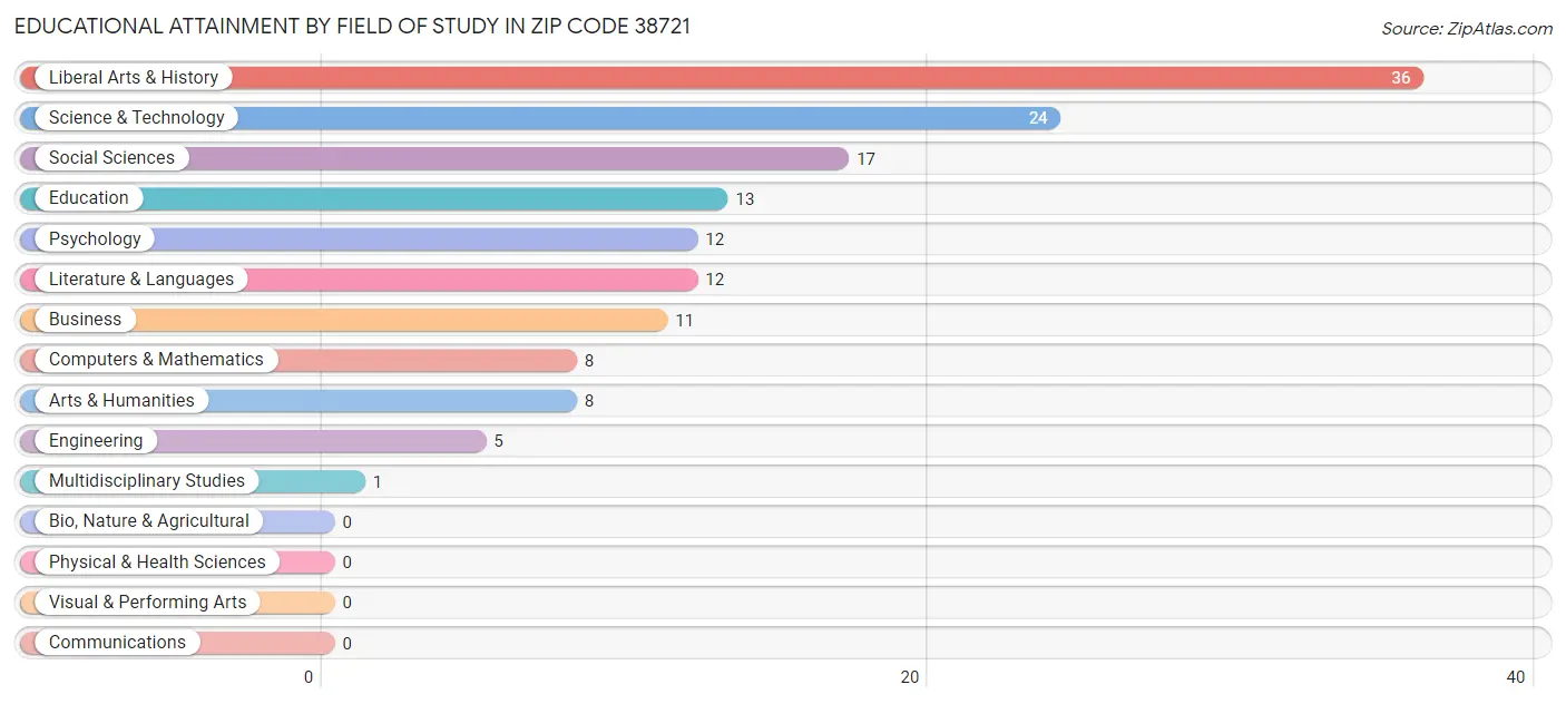 Educational Attainment by Field of Study in Zip Code 38721