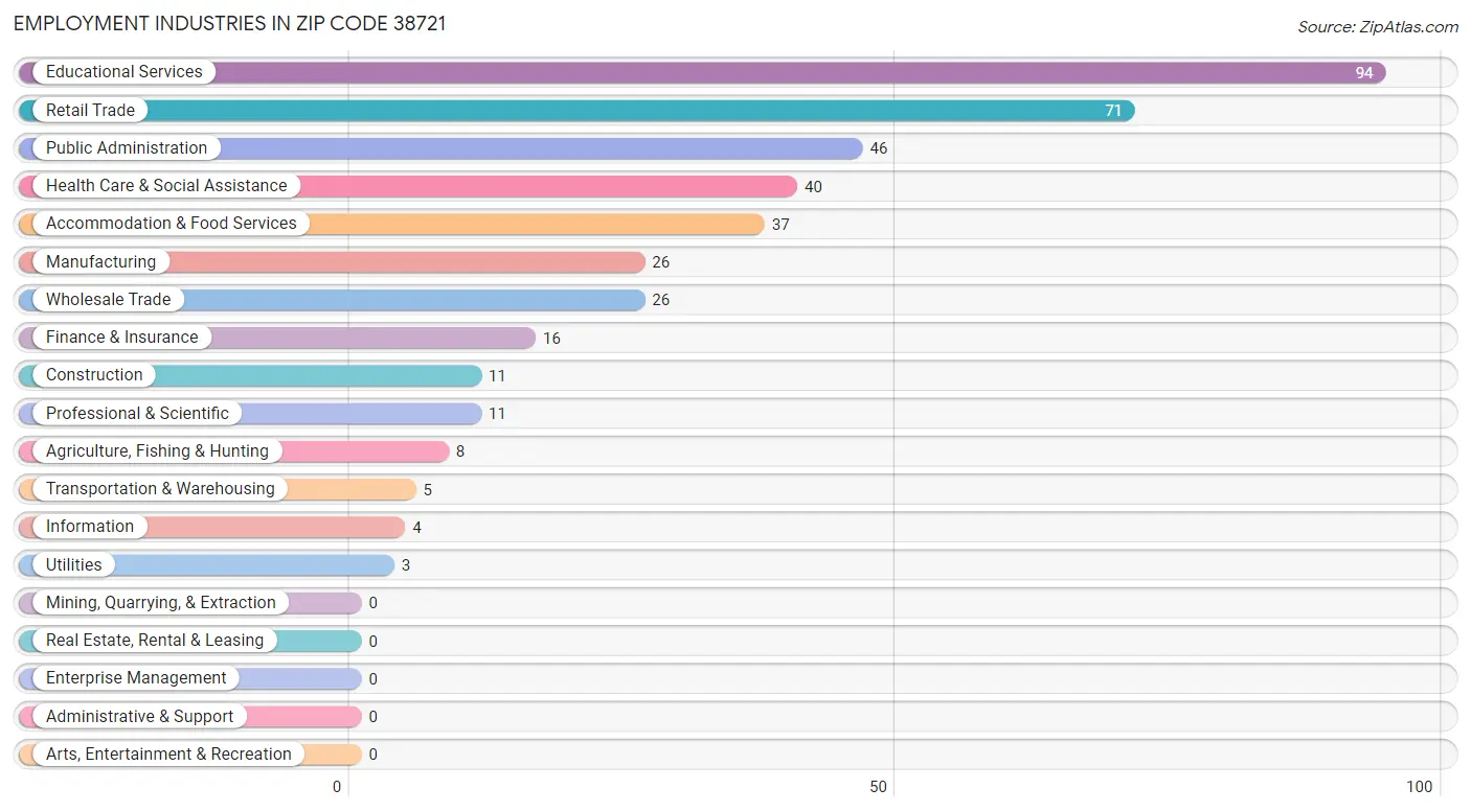 Employment Industries in Zip Code 38721