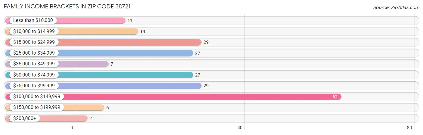 Family Income Brackets in Zip Code 38721