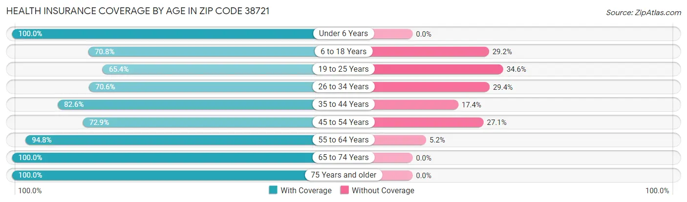 Health Insurance Coverage by Age in Zip Code 38721