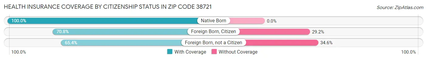 Health Insurance Coverage by Citizenship Status in Zip Code 38721