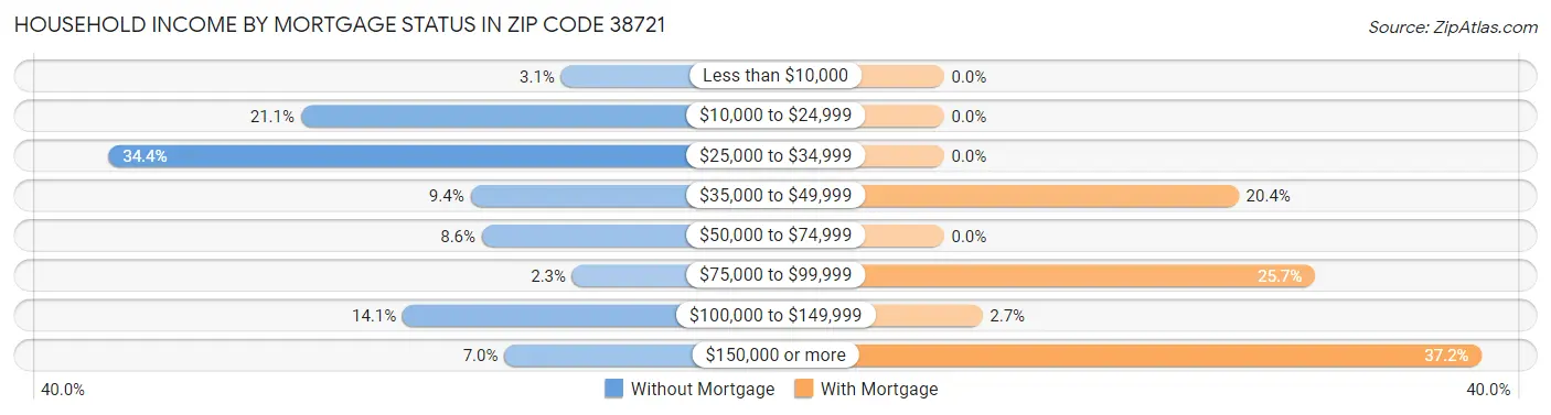 Household Income by Mortgage Status in Zip Code 38721