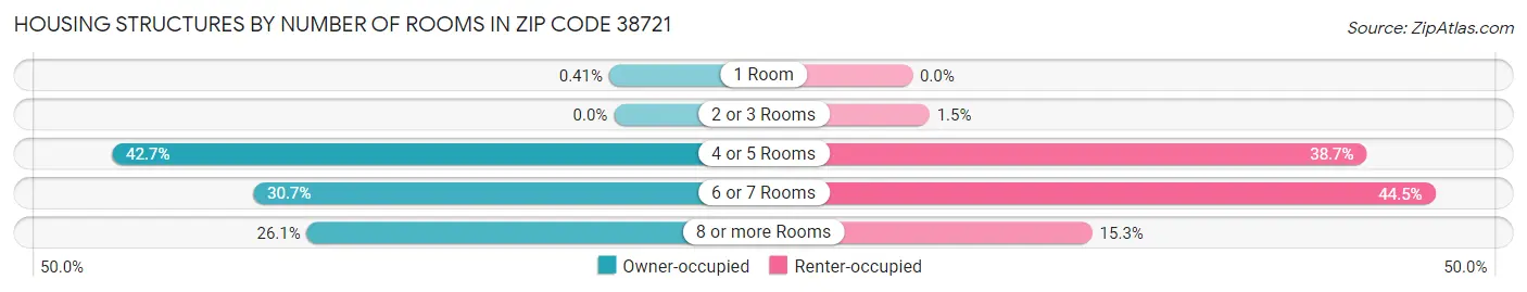 Housing Structures by Number of Rooms in Zip Code 38721