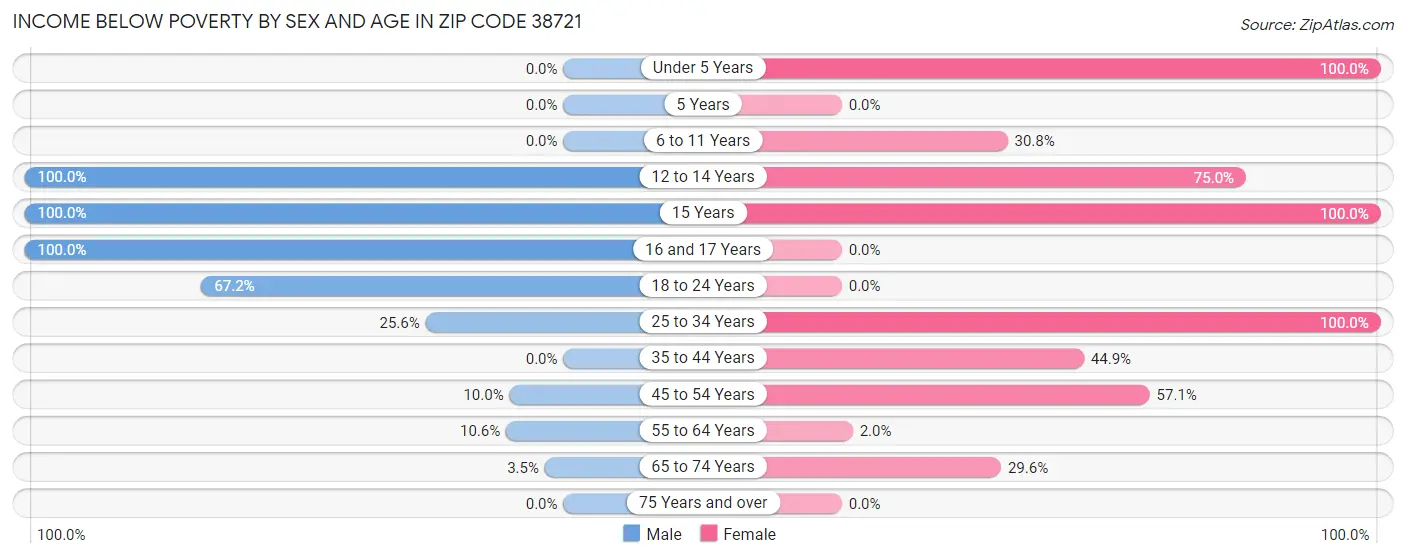 Income Below Poverty by Sex and Age in Zip Code 38721