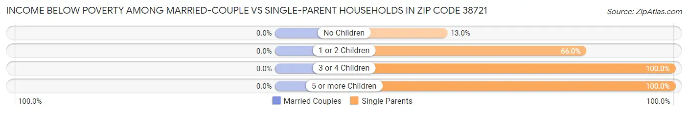 Income Below Poverty Among Married-Couple vs Single-Parent Households in Zip Code 38721