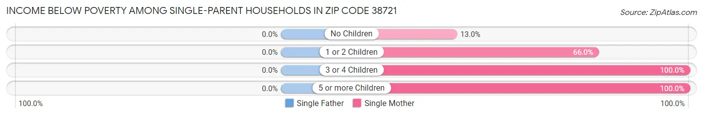 Income Below Poverty Among Single-Parent Households in Zip Code 38721