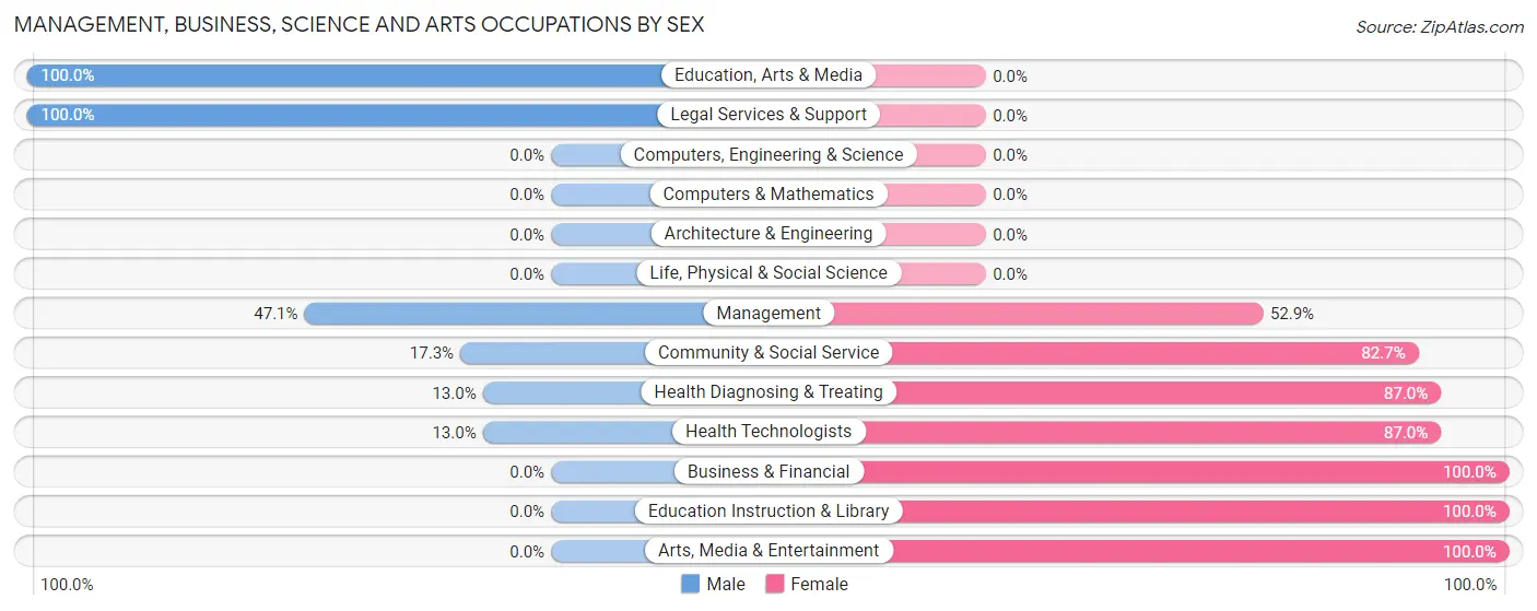 Management, Business, Science and Arts Occupations by Sex in Zip Code 38721