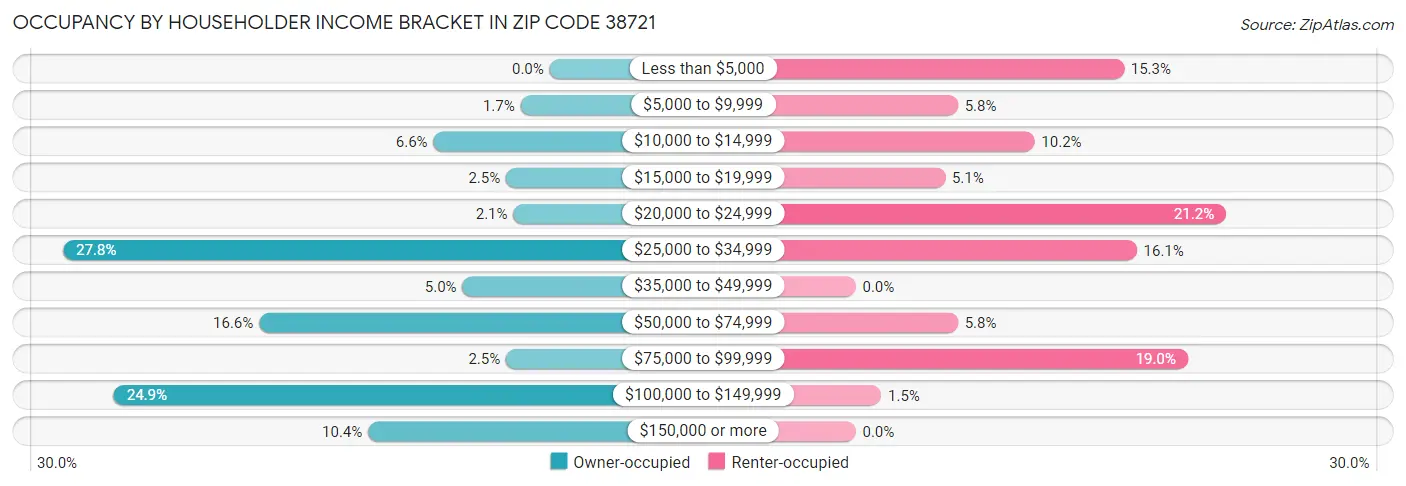 Occupancy by Householder Income Bracket in Zip Code 38721