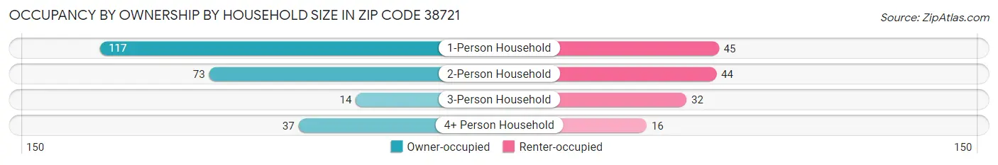 Occupancy by Ownership by Household Size in Zip Code 38721