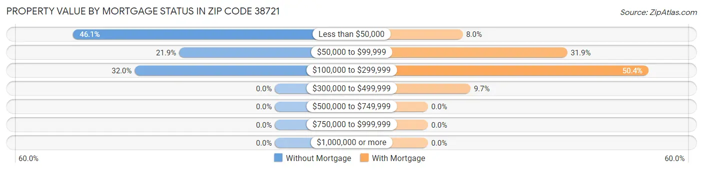 Property Value by Mortgage Status in Zip Code 38721