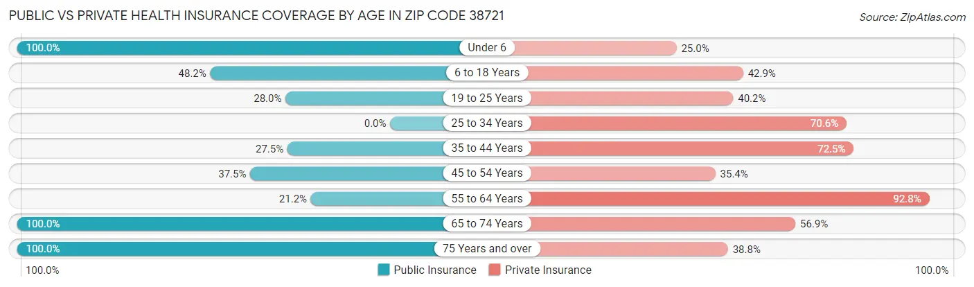 Public vs Private Health Insurance Coverage by Age in Zip Code 38721