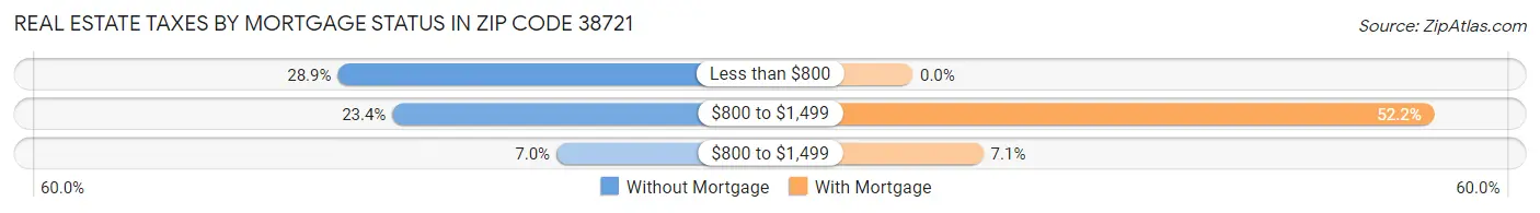 Real Estate Taxes by Mortgage Status in Zip Code 38721