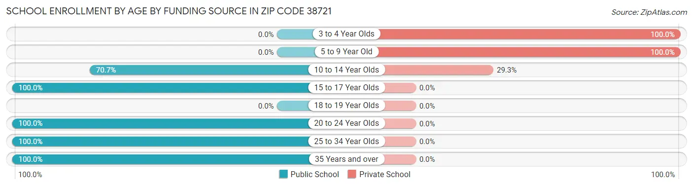 School Enrollment by Age by Funding Source in Zip Code 38721