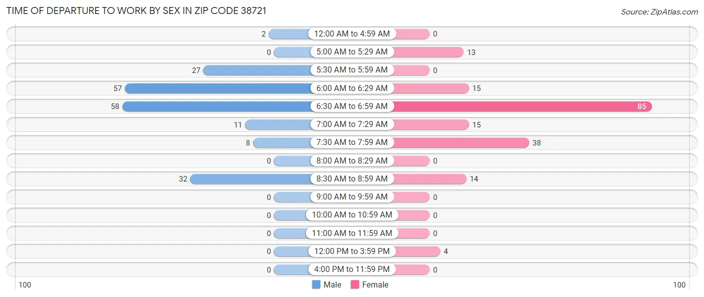 Time of Departure to Work by Sex in Zip Code 38721