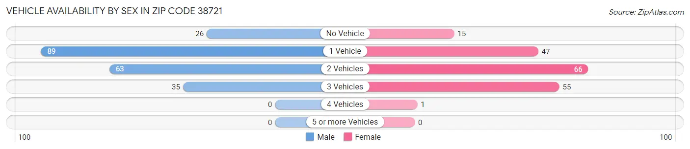 Vehicle Availability by Sex in Zip Code 38721