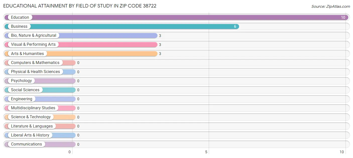 Educational Attainment by Field of Study in Zip Code 38722