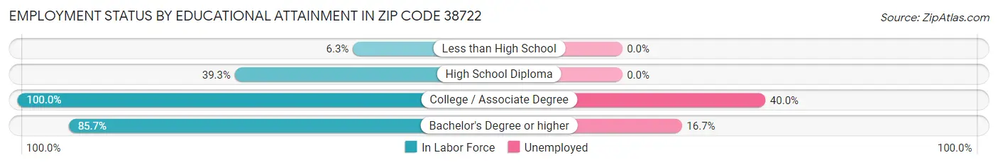 Employment Status by Educational Attainment in Zip Code 38722