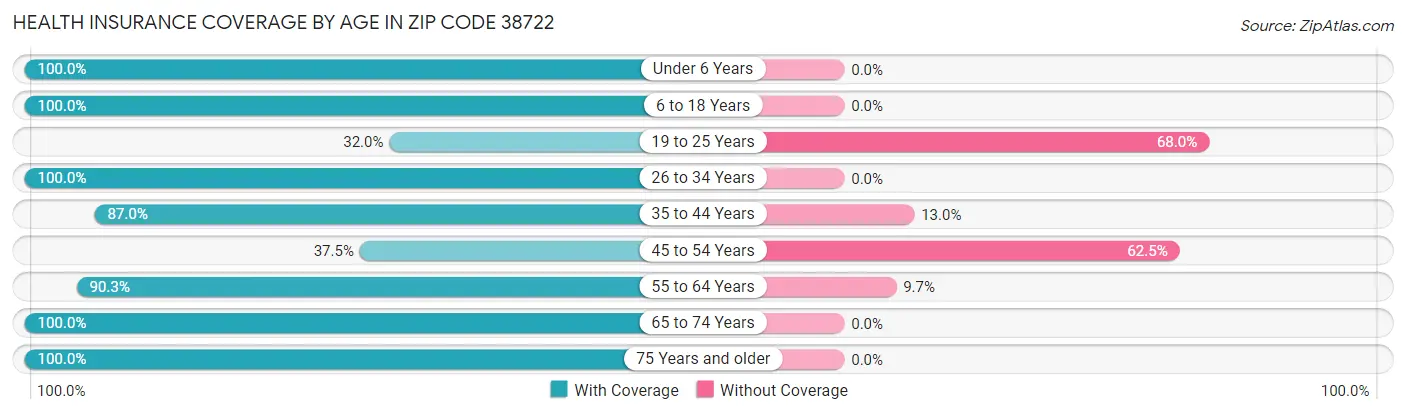 Health Insurance Coverage by Age in Zip Code 38722
