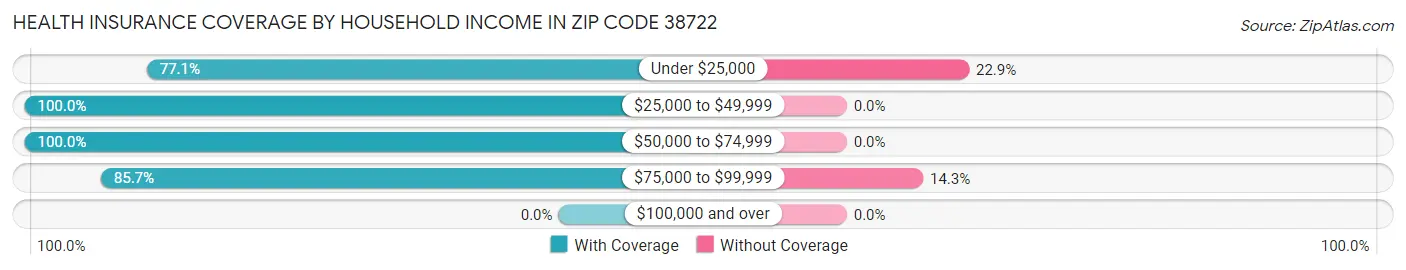 Health Insurance Coverage by Household Income in Zip Code 38722