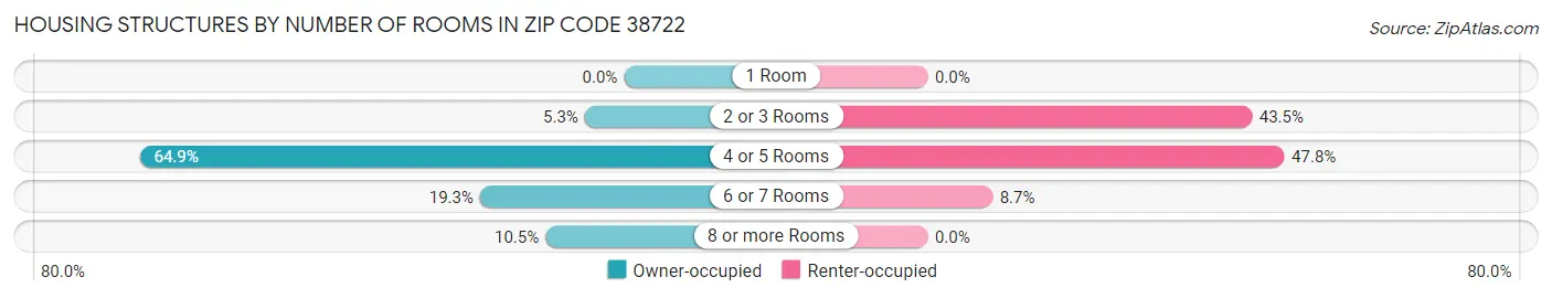 Housing Structures by Number of Rooms in Zip Code 38722