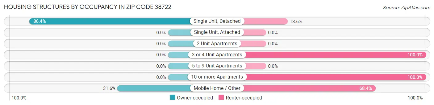 Housing Structures by Occupancy in Zip Code 38722