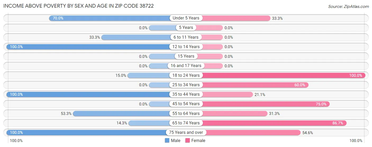 Income Above Poverty by Sex and Age in Zip Code 38722