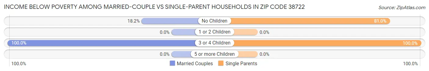 Income Below Poverty Among Married-Couple vs Single-Parent Households in Zip Code 38722