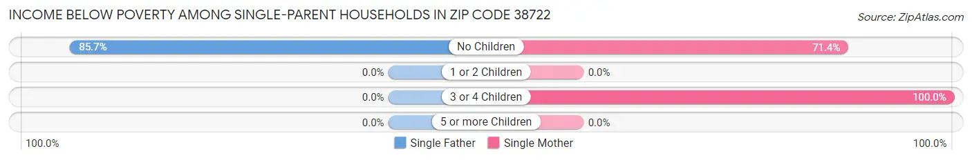 Income Below Poverty Among Single-Parent Households in Zip Code 38722