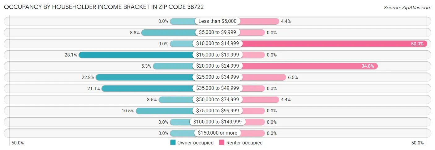 Occupancy by Householder Income Bracket in Zip Code 38722