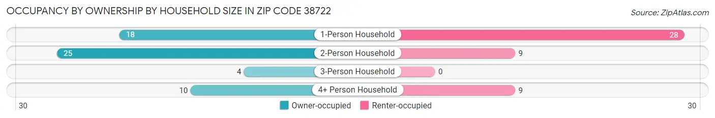 Occupancy by Ownership by Household Size in Zip Code 38722