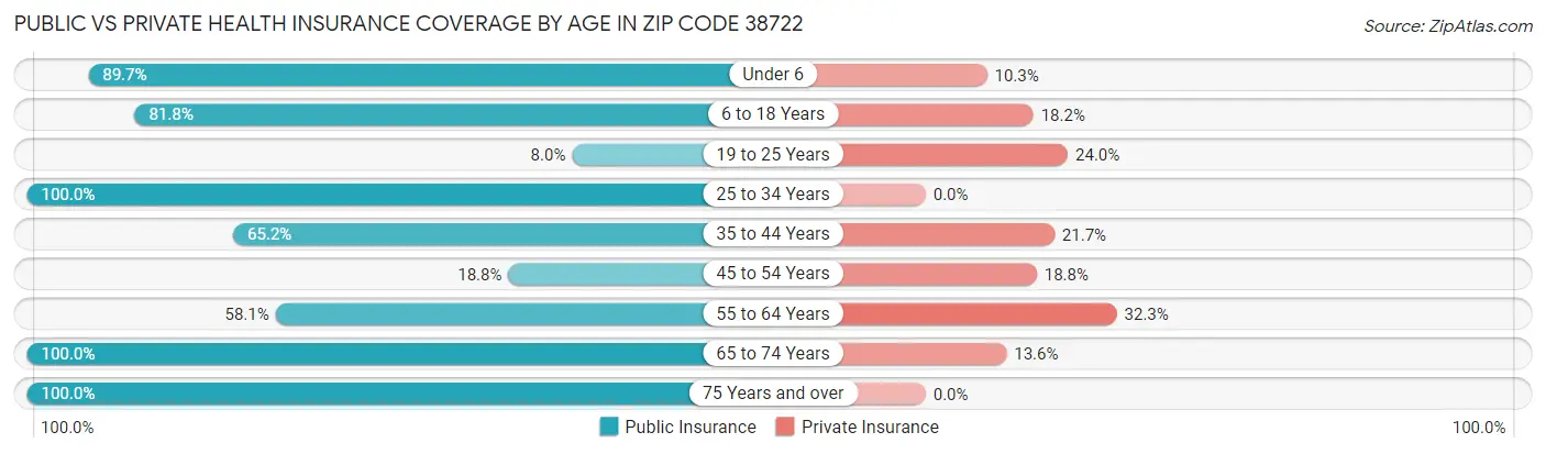 Public vs Private Health Insurance Coverage by Age in Zip Code 38722