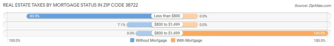 Real Estate Taxes by Mortgage Status in Zip Code 38722