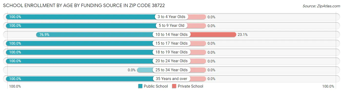 School Enrollment by Age by Funding Source in Zip Code 38722