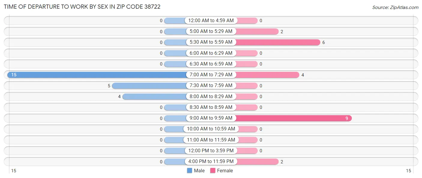 Time of Departure to Work by Sex in Zip Code 38722