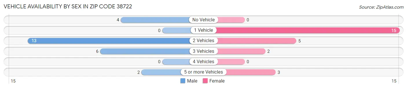 Vehicle Availability by Sex in Zip Code 38722
