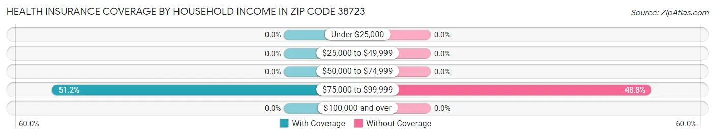 Health Insurance Coverage by Household Income in Zip Code 38723
