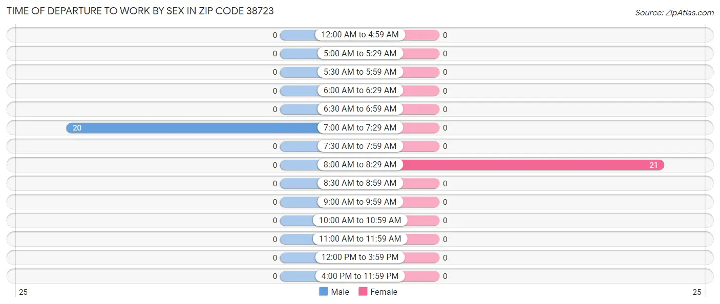 Time of Departure to Work by Sex in Zip Code 38723