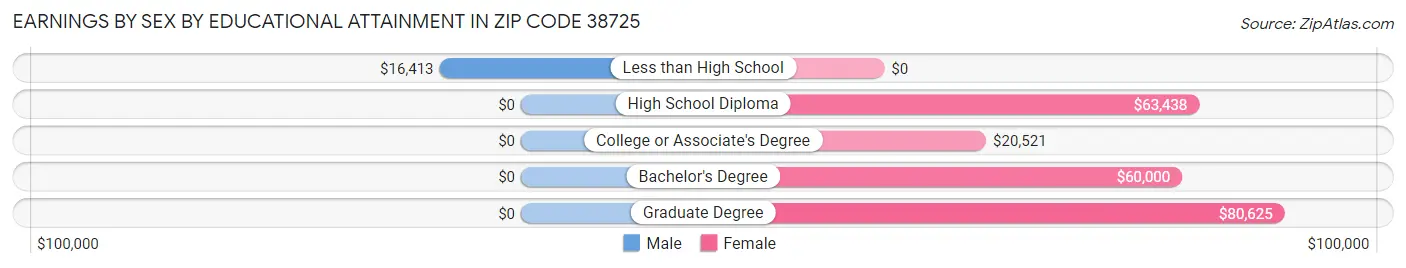 Earnings by Sex by Educational Attainment in Zip Code 38725